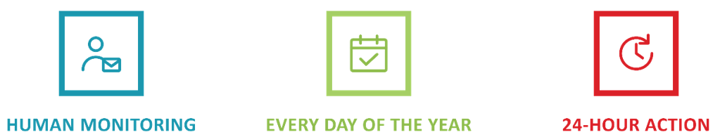 Our mailbox monitoring commitments: human monitoring, every day of the year, 24-hour action.